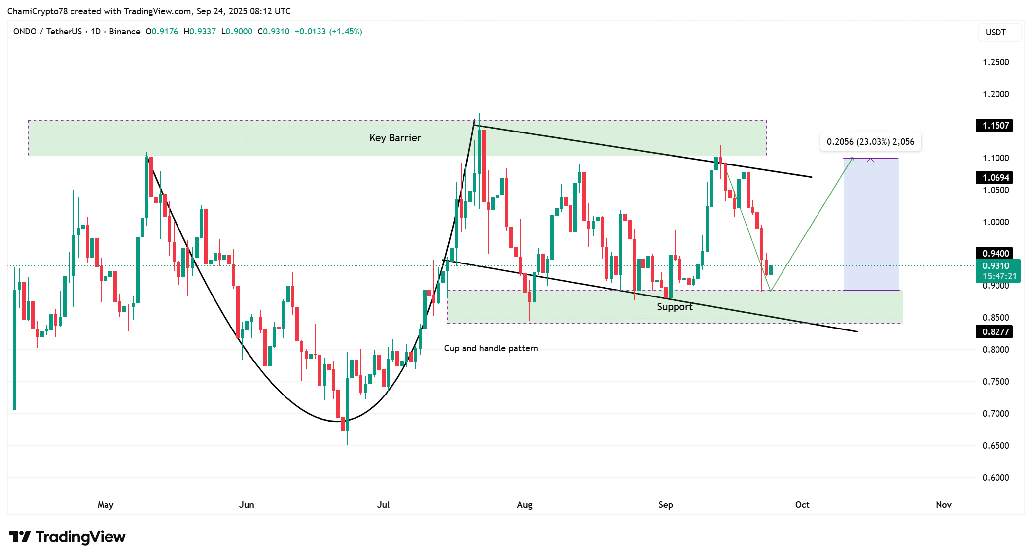 Can ONDO withstand pressure as whale transfers flash warnings?