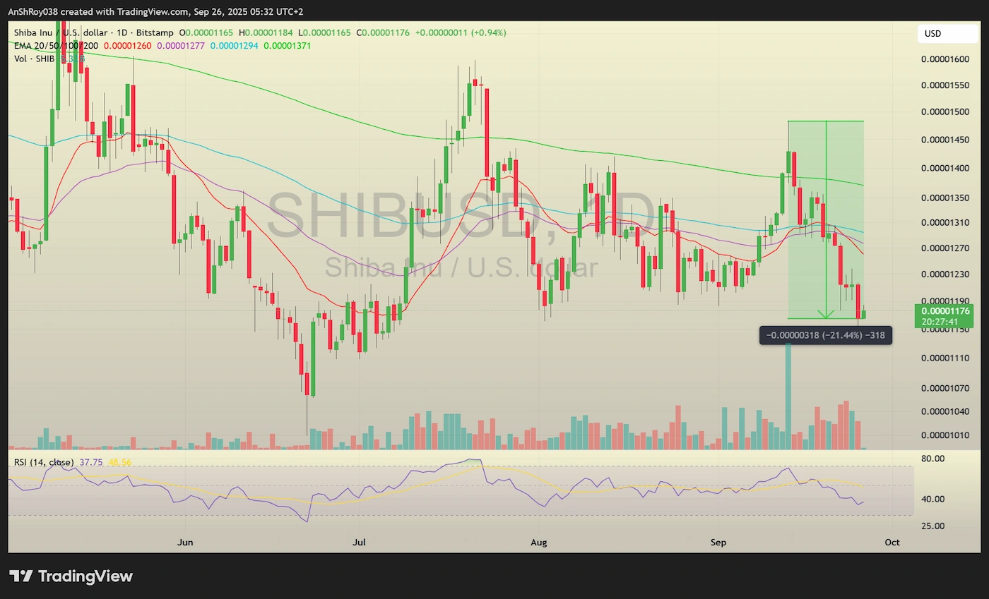 SHIB Traders Make Wild Predictions as Shiba Inu Struggles to Rally…