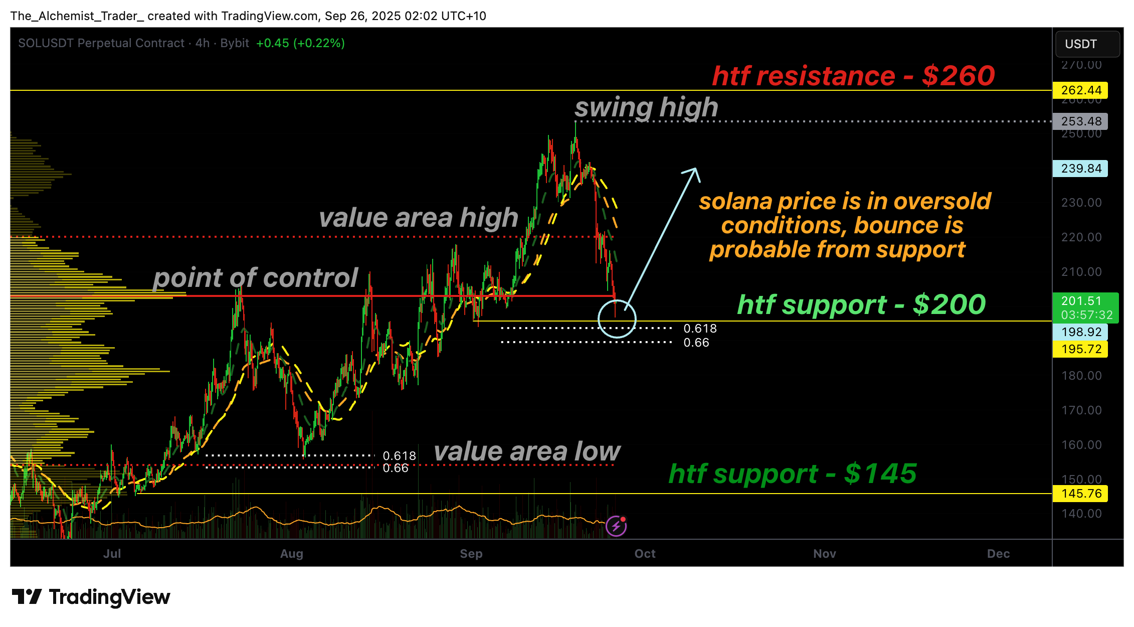 Solana price crashes to 0 support as RSI reaches oversold conditions