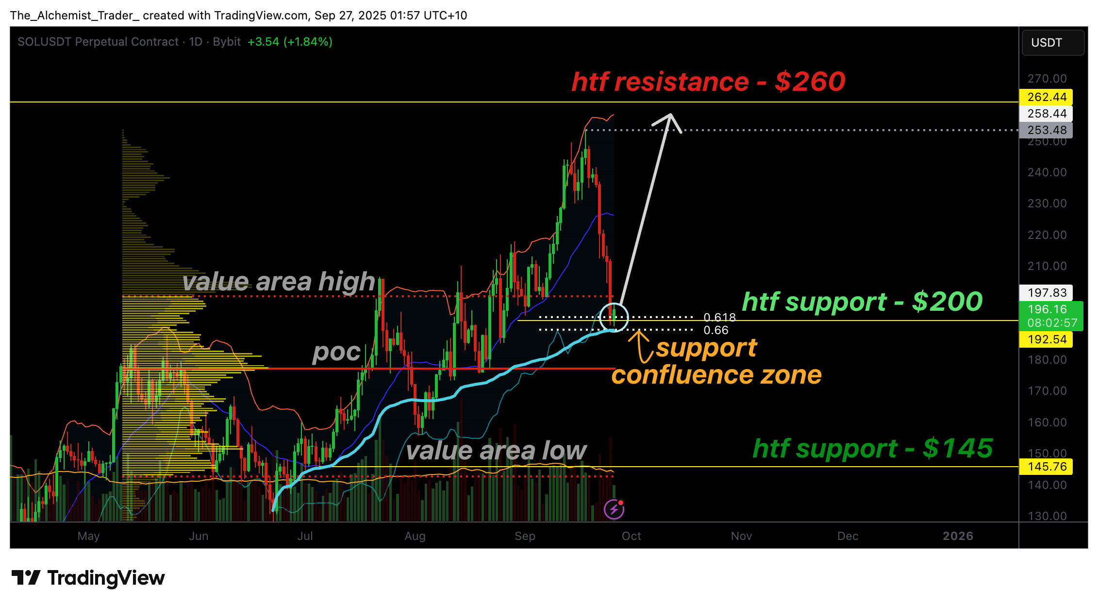 Solana price stalls at 0 support as Open Interest resets