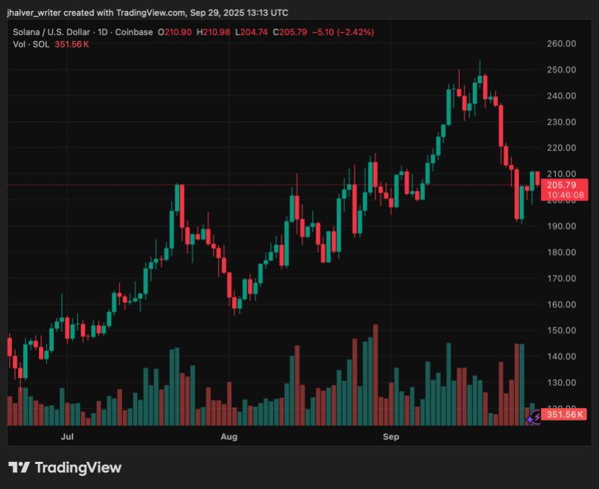 Can SOL Hold 7 Support?