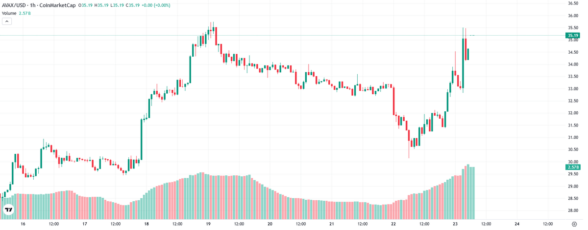 Scaramucci Backs Avalanche with 0M Treasury, AVAX Jumps
