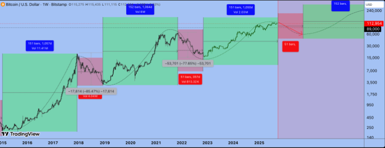 Analyst Says Bitcoin Bear Market Has Started, Predicts 50% Crash To ,000