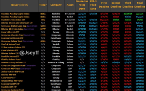 Bloomberg Analysts Says ETF Odds100% After SEC Order