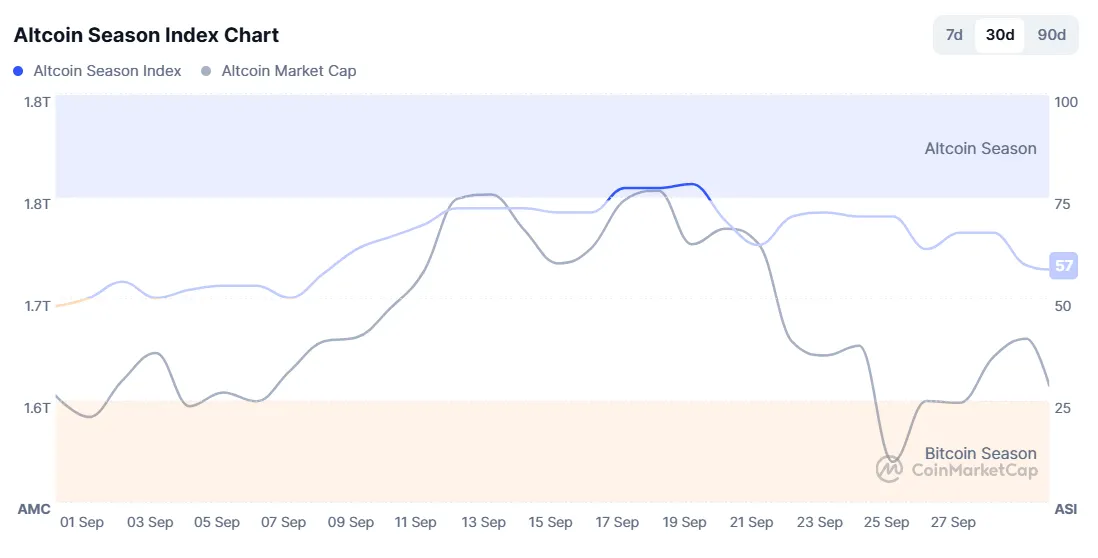 Bitcoin Rally Pushes Crypto Into Green for September, But Alts Are Lagging: Analysis