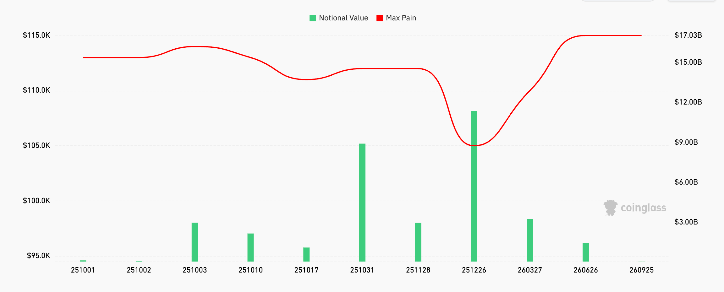 Bitcoin options pinned at 3k, traders may wait until December to unlock volatility