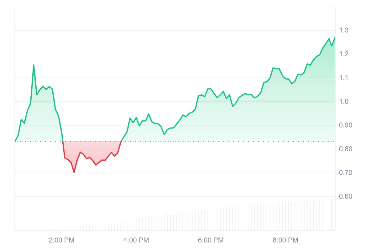 XPL Surges 52% as Plasma Mainnet Launch Sparks Frenzy