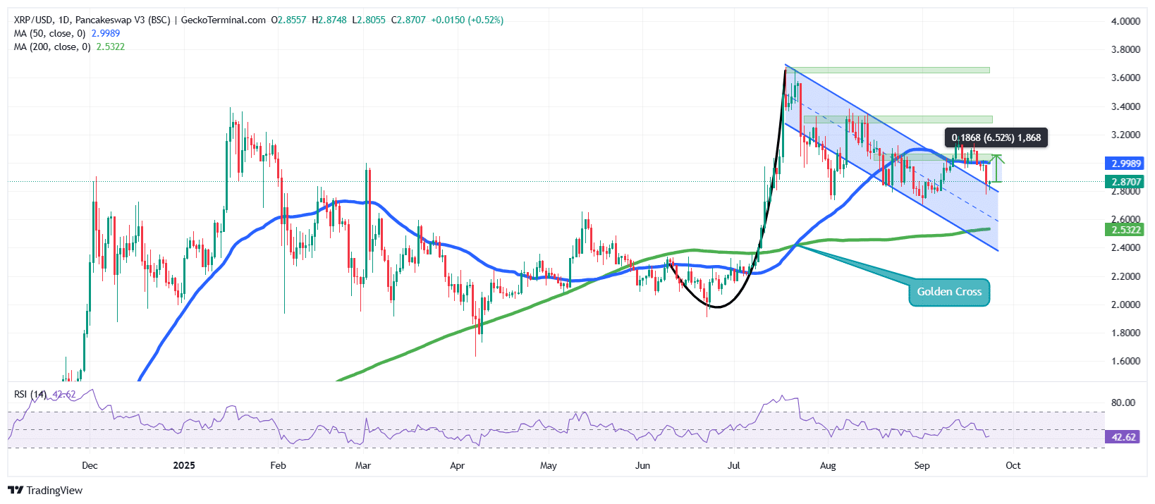 XRP Dips Below  As Whales Buy Amid Ripple Roadmap Update