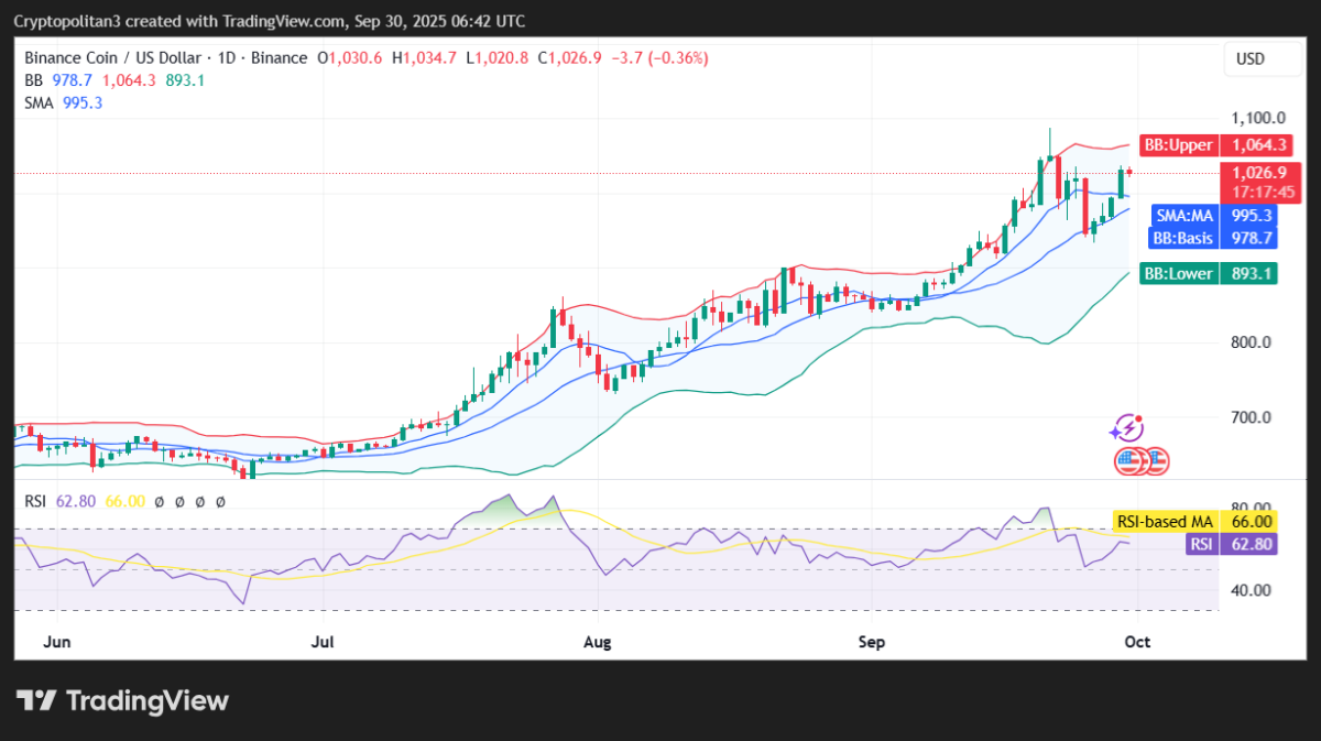 Binance Coin Price Prediction 2025, 2026, 2027-2031