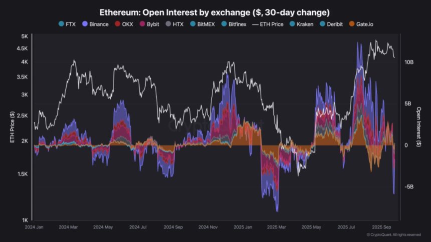 Ethereum OI Suffers Its Biggest Cleanup Since Early 2024 – Details
