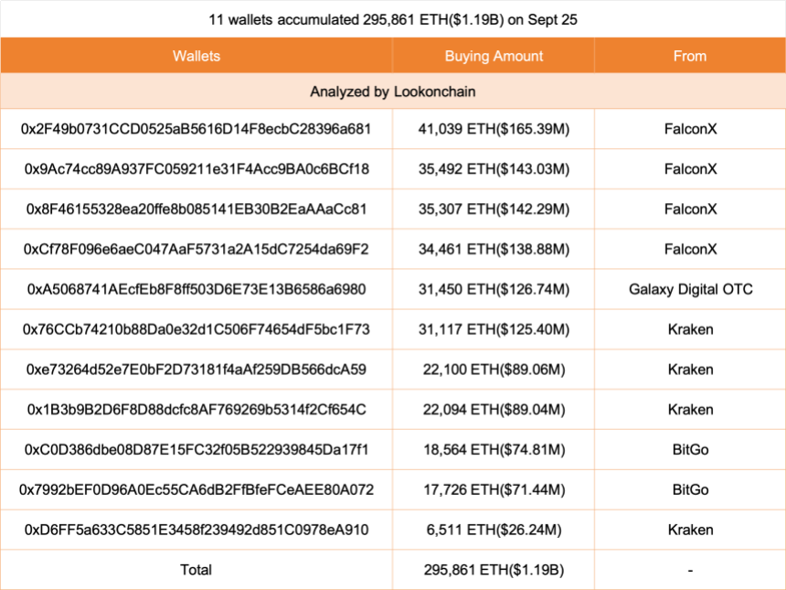 11 Wallets Receive 295,861 Ethereum (.19B) From Major Institutions: Accumulation Or OTC Shuffle?