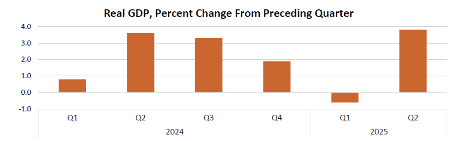 Why Crypto Markets Dipped Despite Bullish US Economic Reports