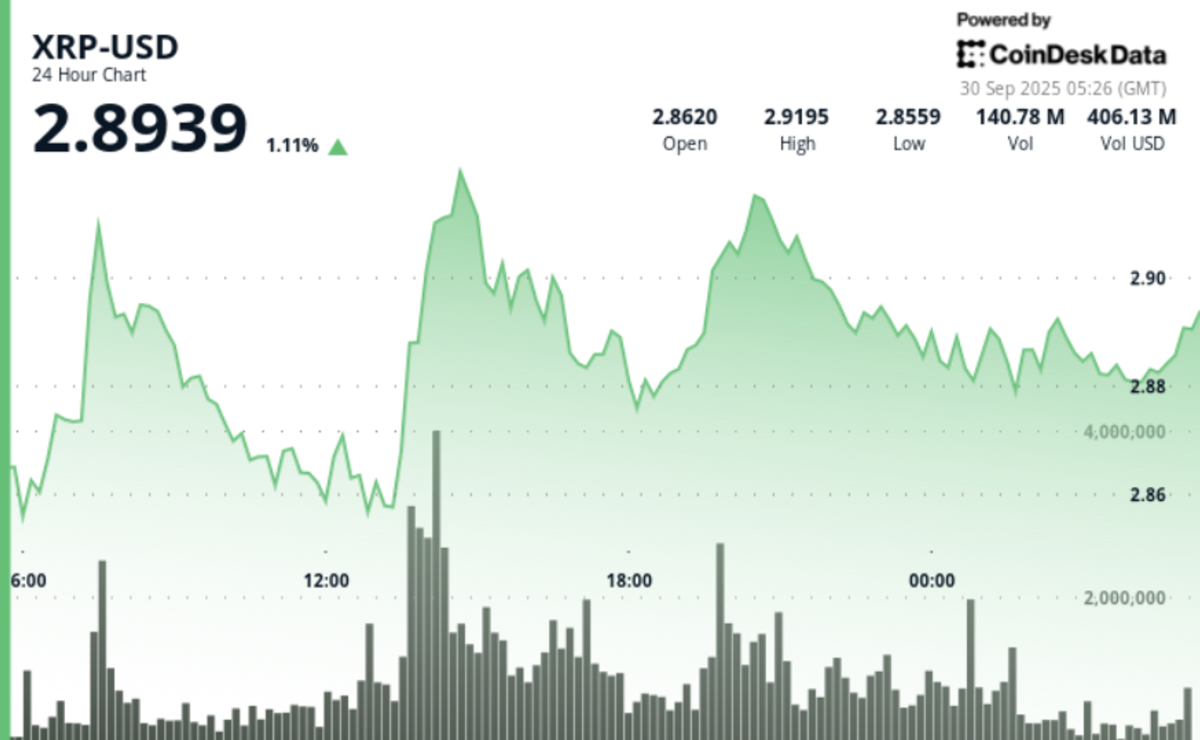 XRP Rallies Into SEC Catalyst Window, Resistance Cements at .93