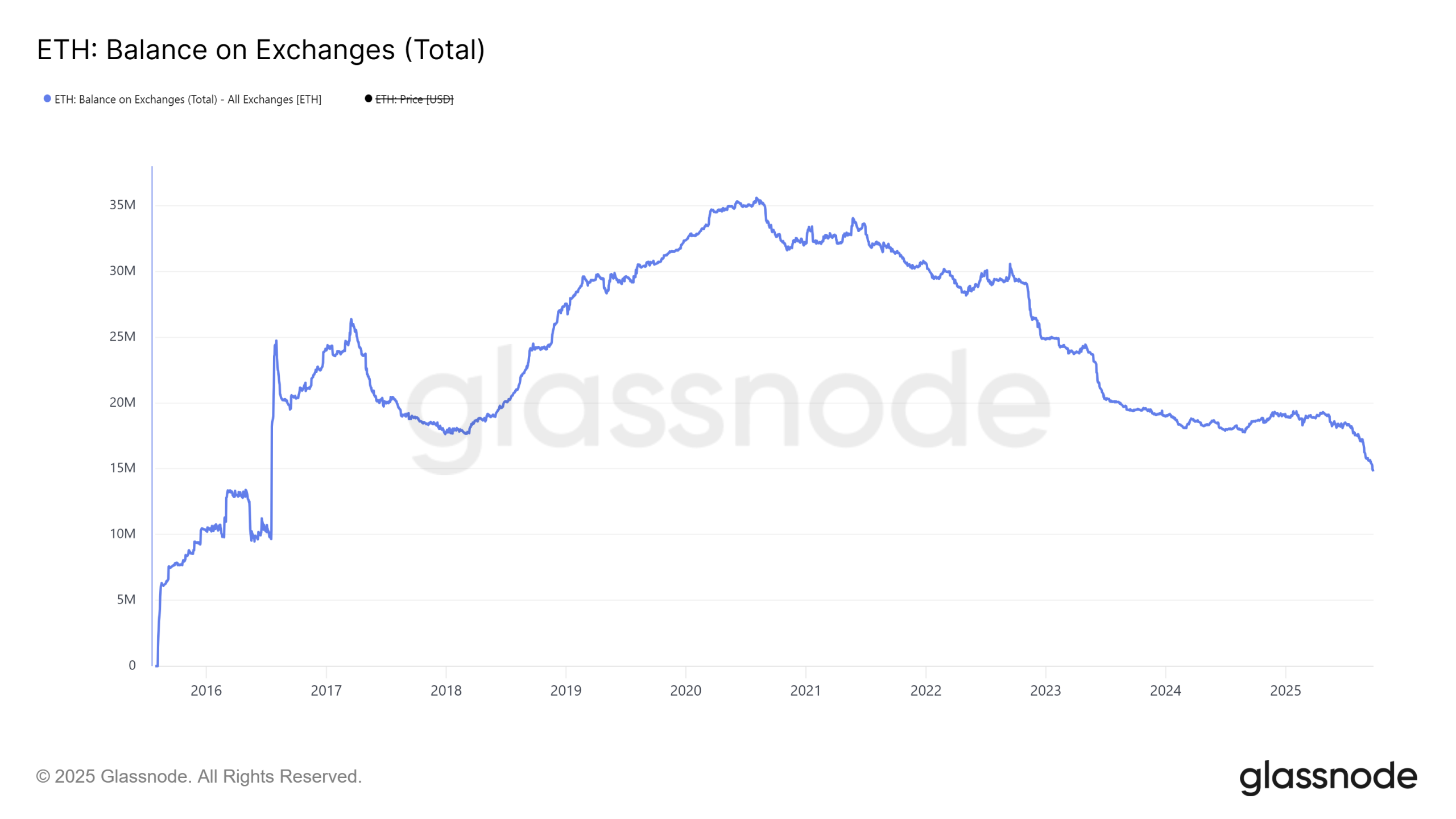 la quantité d’ETH sur les exchanges crypto ne cesse de chuter