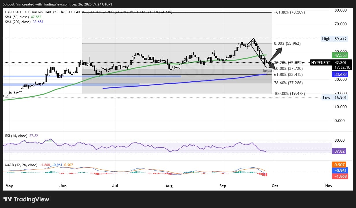 Hyperliquid Price Dips 1% As Bitwise Files for Spot HYPE ETF