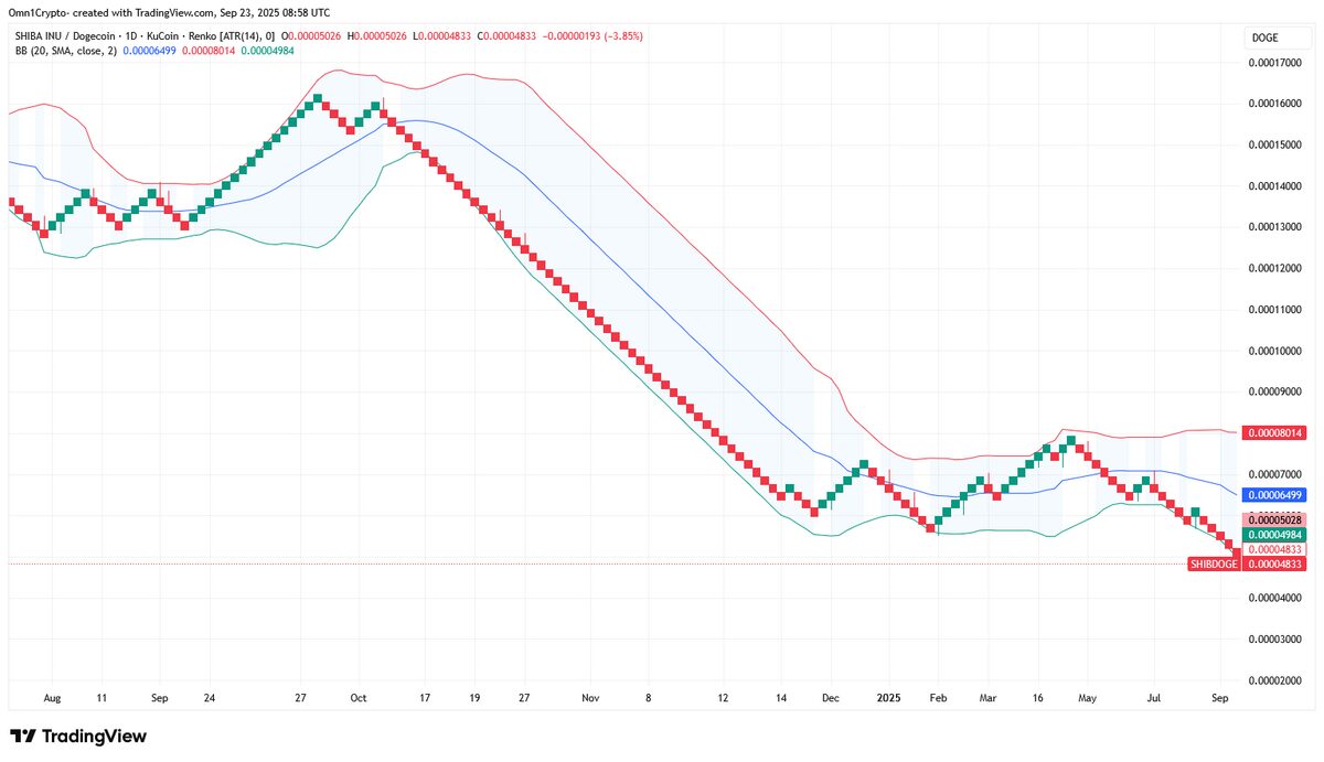 Will SHIB Bounce Off DOGE As Meme Pair Hits Record Low?