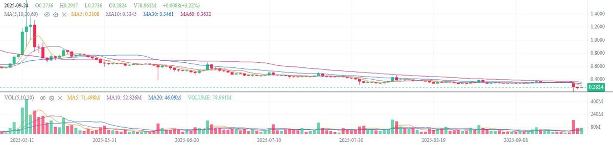 Pi Coin Craters Under Whale Weight; Rebound Hints At 