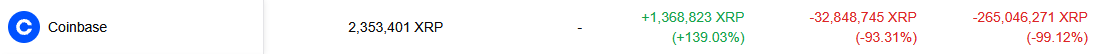 Coinbase XRP Reserves Fall 93.3% In a Week, All-Time Low!