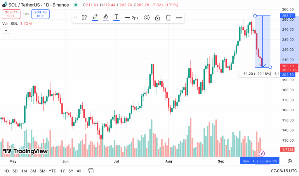 Solana Hits Oversold Territory After 20% Drop