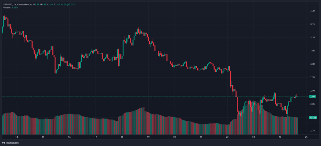 XRP Price and PDP To Explode as this Metric Soars