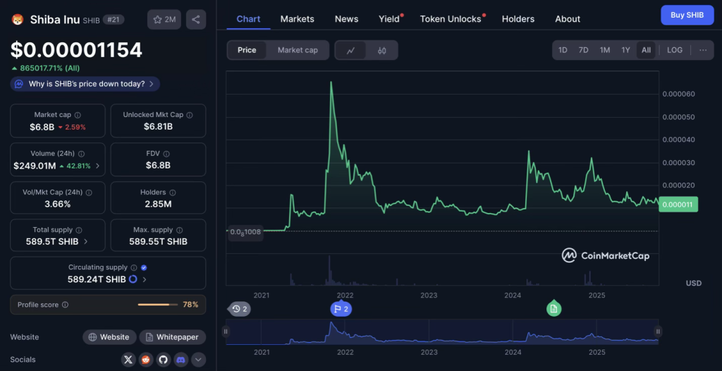 SHIB Price Prediction Versus Pepeto For The Best Crypto To Buy Right Now