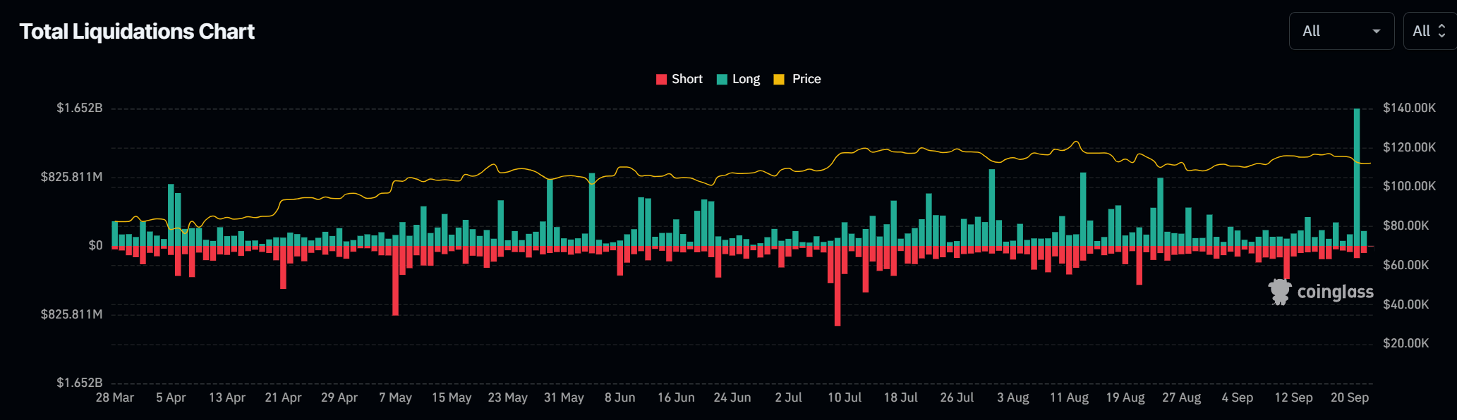 Why Is Crypto Down This Week? .65B in Liquidations Reveal Bullish Overexposure