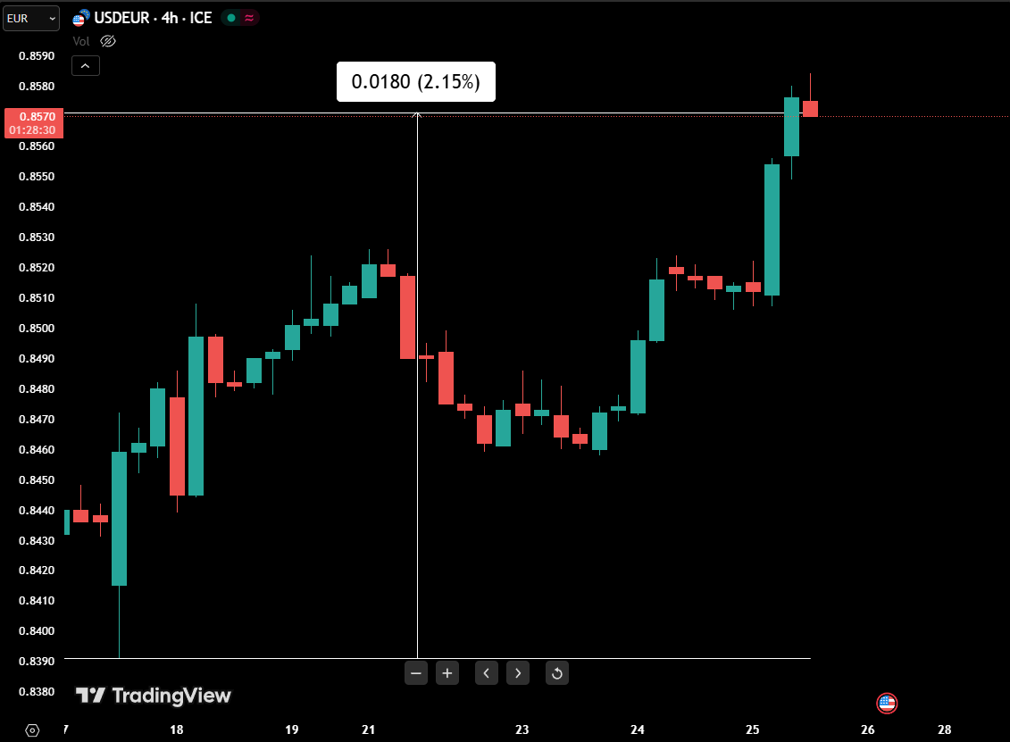 Is a Stronger Dollar Negatively Impacting Bitcoin’s Price?
