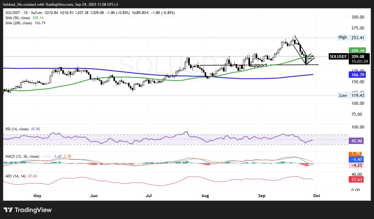 Solana Price Up 3.3% As Jump Crypto Proposes End To Block Cap