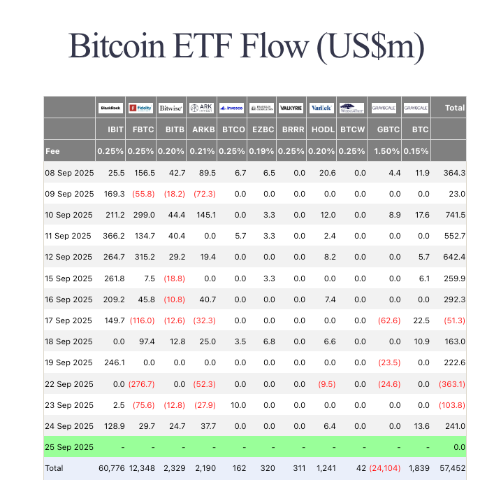 Bitcoin Dips Below 0K as ETFs Record 1M Inflows Despite Market Downturn