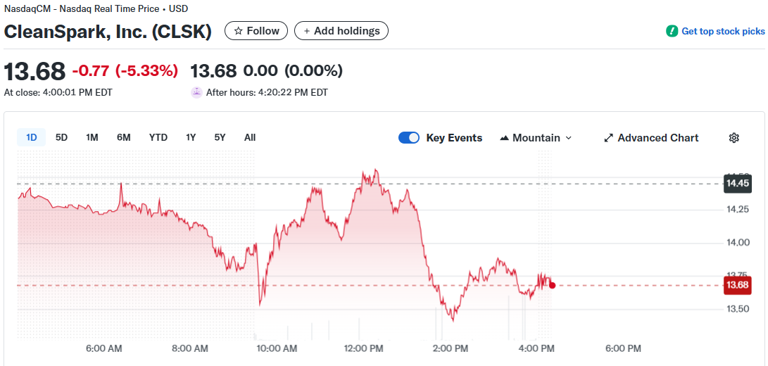 Bitcoin Miner CleanSpark Announces 0M Bitcoin-Backed Credit Facility with Two Prime