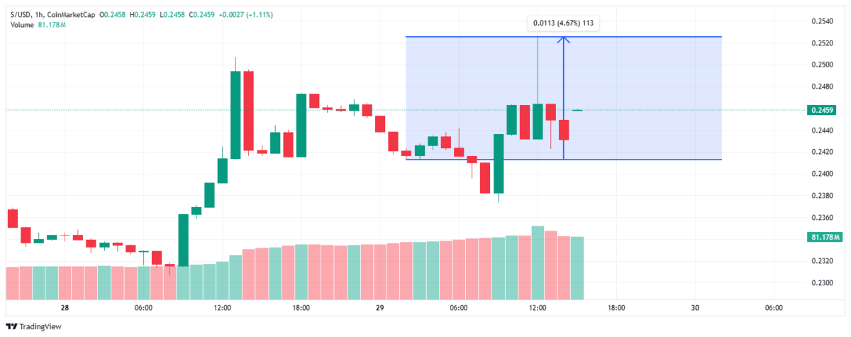 Andre Cronje’s Flying Tulip Completes 0M Round, Reveals Tokenomics for Public Phase