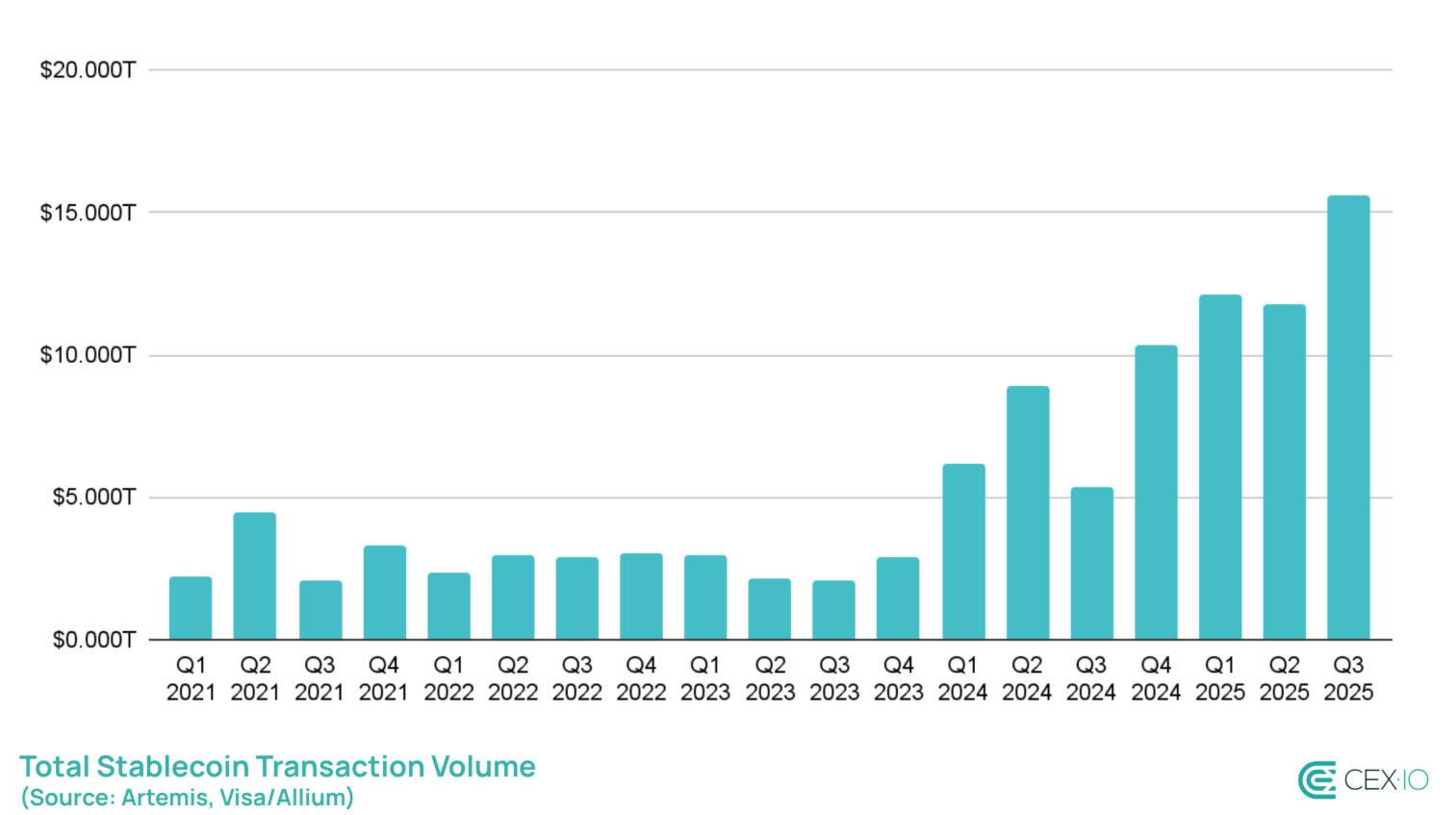Over 70% of Stablecoin Transactions in Q3 2025 Were Bot-Driven