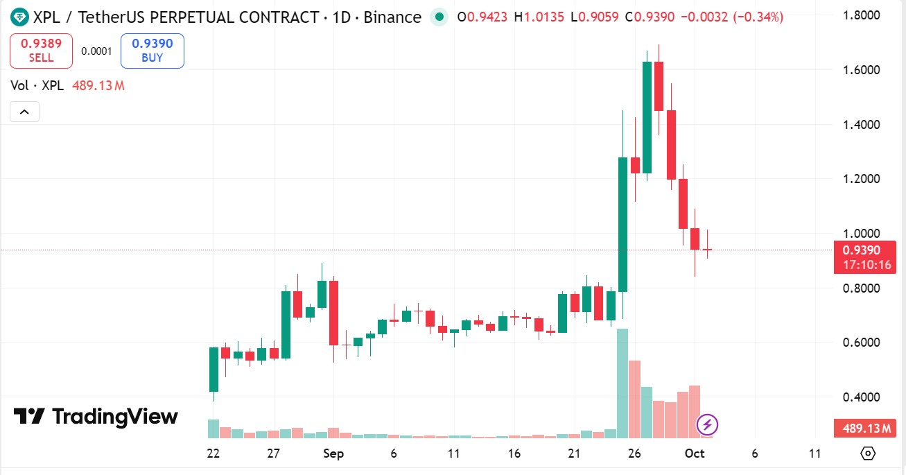 Plasma Founder Denies Team Selling After 50% XPL Price Dump