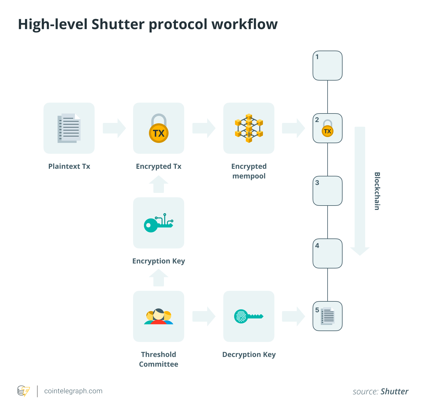 Applied MEV protection via Shutter’s threshold encryption
