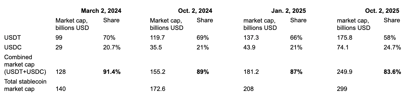 USDT, USDC Dominance Falls To 82% Amid Rising Competition
