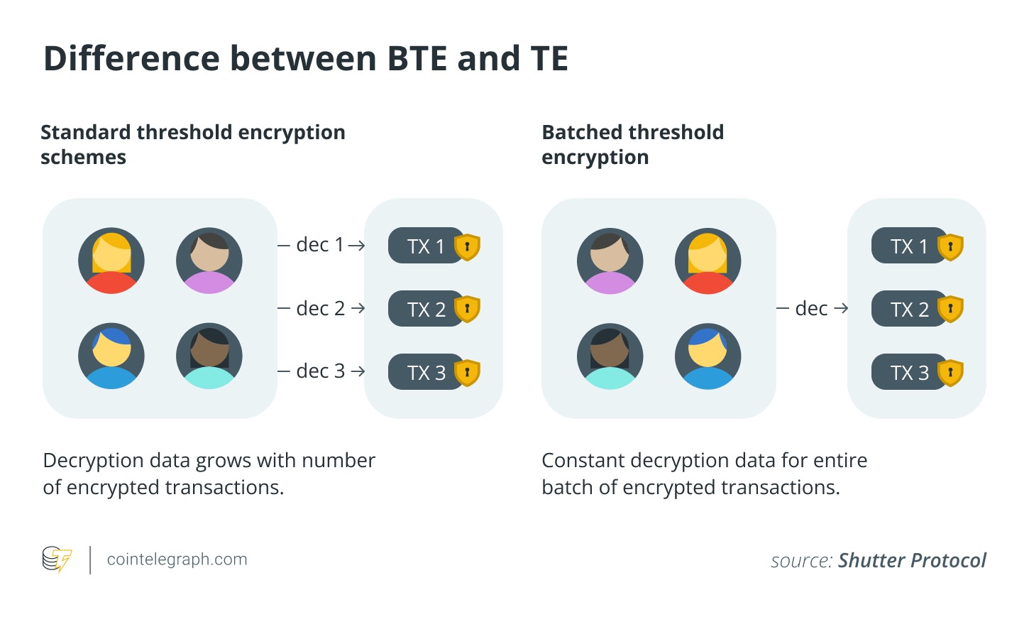 How Batched Threshold Encryption could end extractive MEV and make DeFi fair again