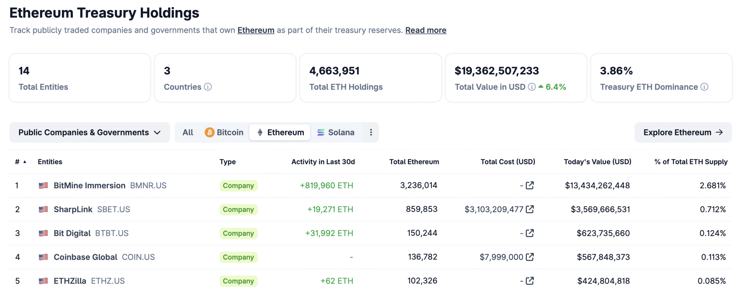 SharpLink to deploy 0M in ETH on Consensys’ Linea for onchain yield