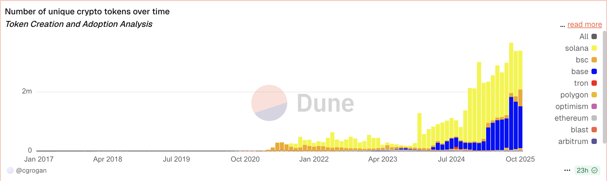 Top Old Altcoins Set to Dominance in the Next Altseason, Expert Predicts