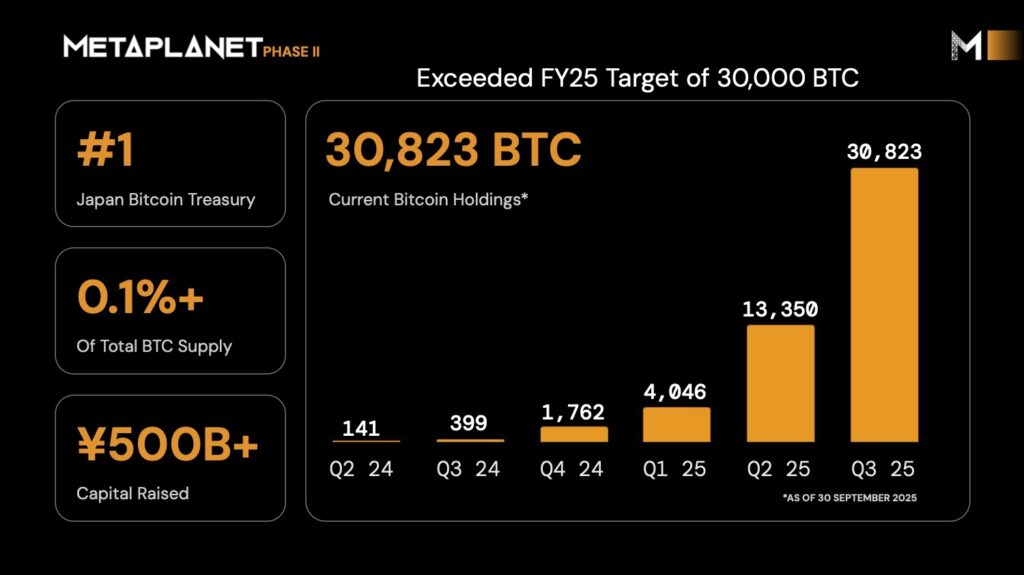 Metaplanet Becomes 4th Largest Bitcoin Holder With 30,823 BTC, Doubles FY2025 Outlook
