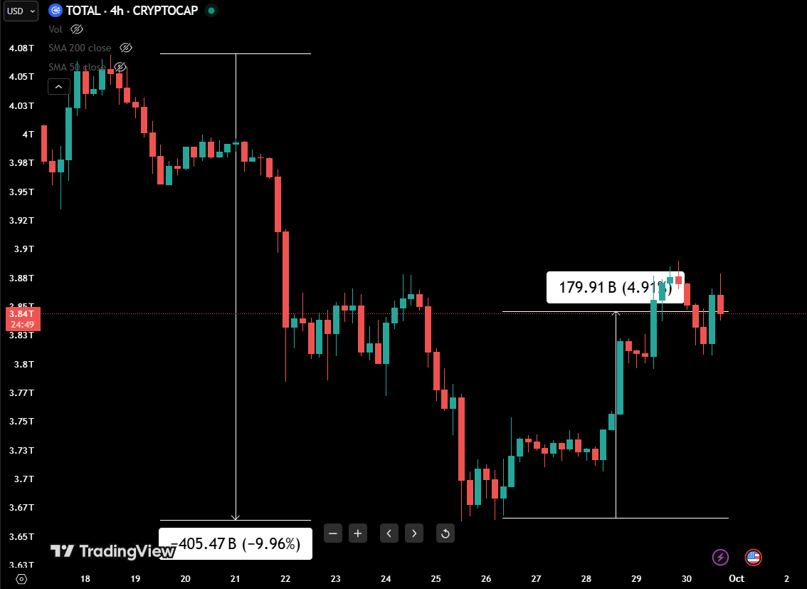 4 Altcoins Entering Oversold Territory