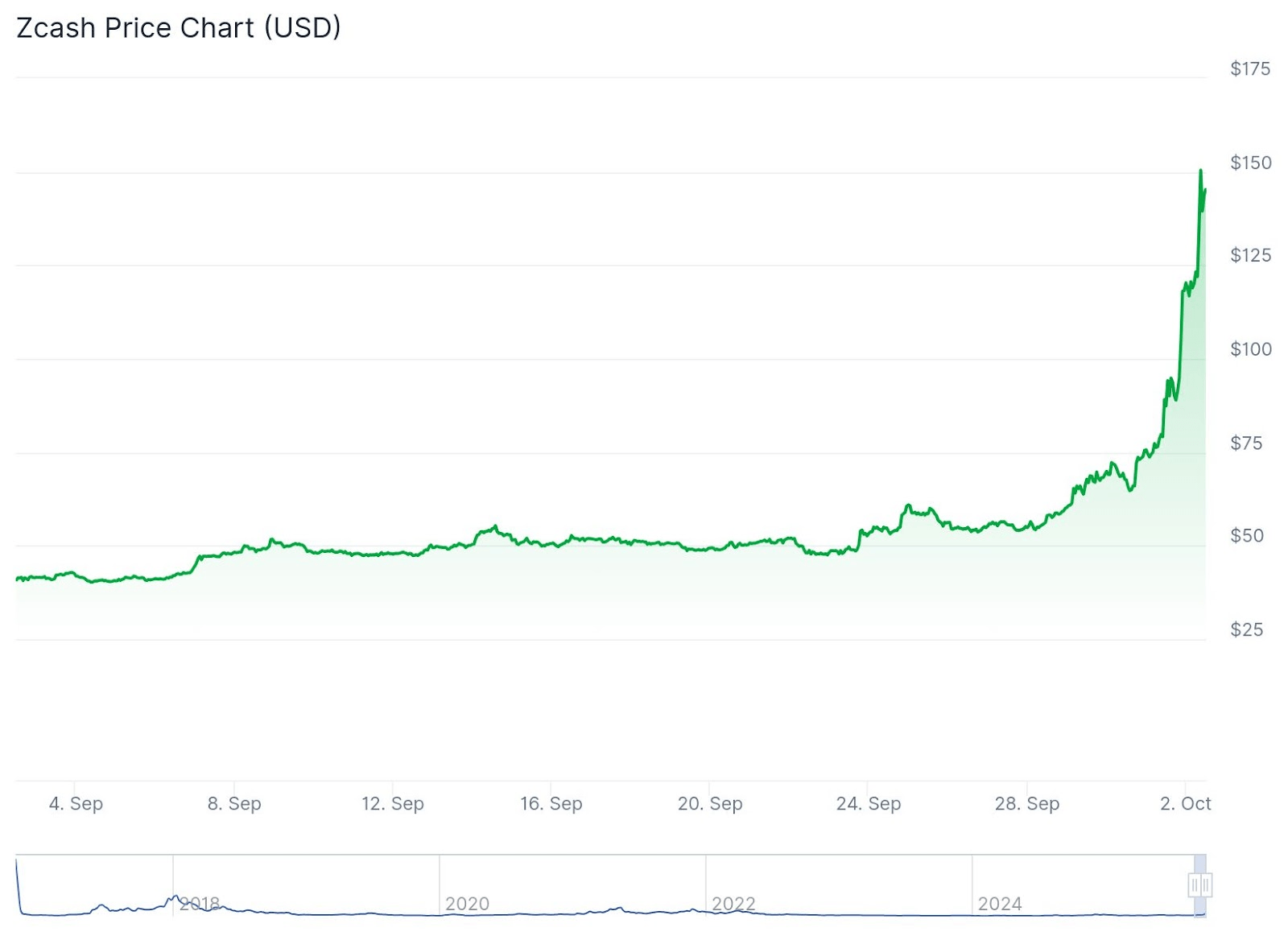 ZEC Price Soars 150% in a Week amid Renewed Calls for Privacy