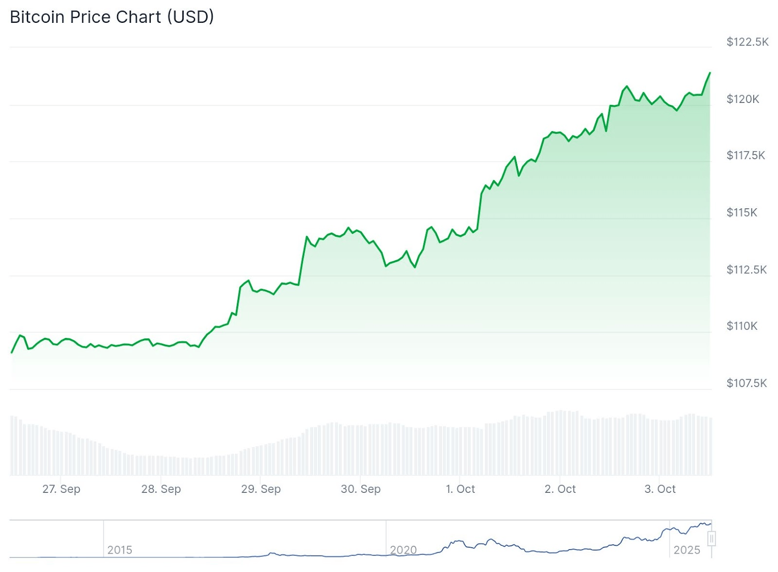 Bitcoin Hits 4,000 Despite U.S. Shutdown and Geopolitical Tensions
