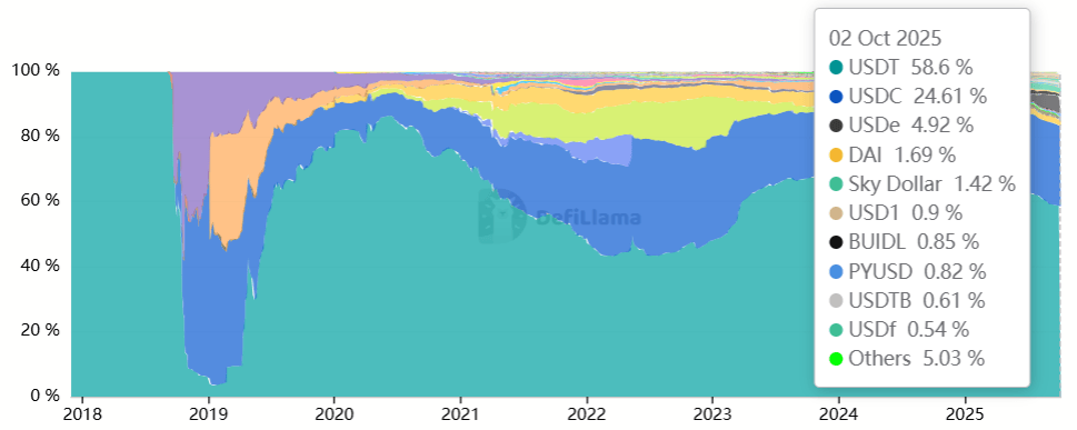 Stablecoin Market Cap Surpasses 0 Billion as New Entrants Challenge Tether’s Dominance