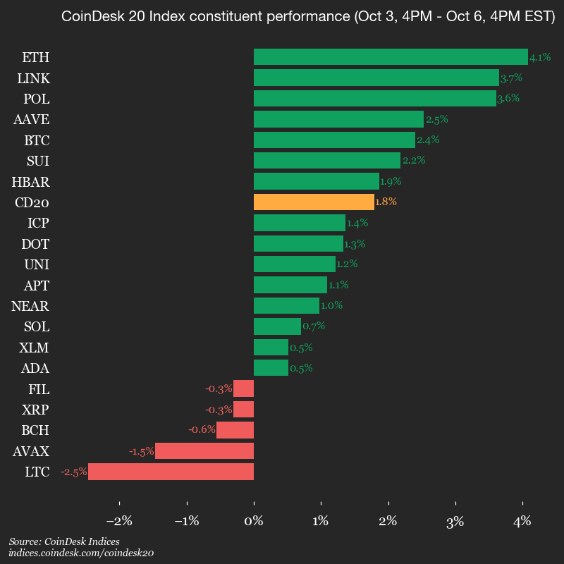 Rally Fueled by ‘Perfect Storm,’ ETH, DOGE, BNB Surge