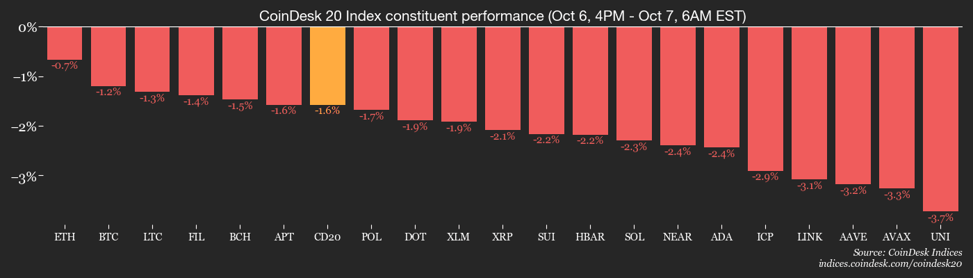 Bitcoin Rally is Fun, but Don’t Overlook RWAs: Crypto Daybook Americas