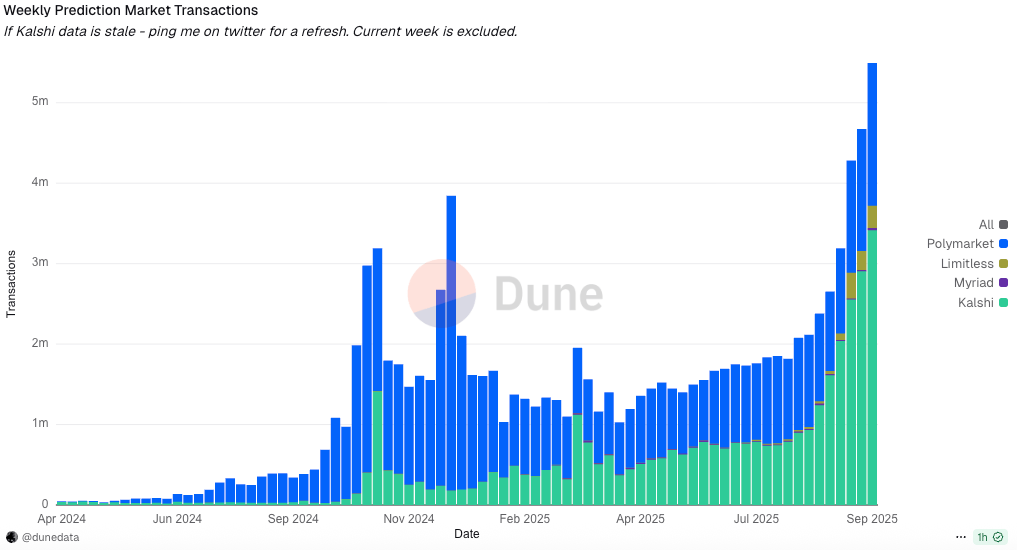 ‘Golden Age’ of Prediction Markets Dawns as Activity Reaches New Highs