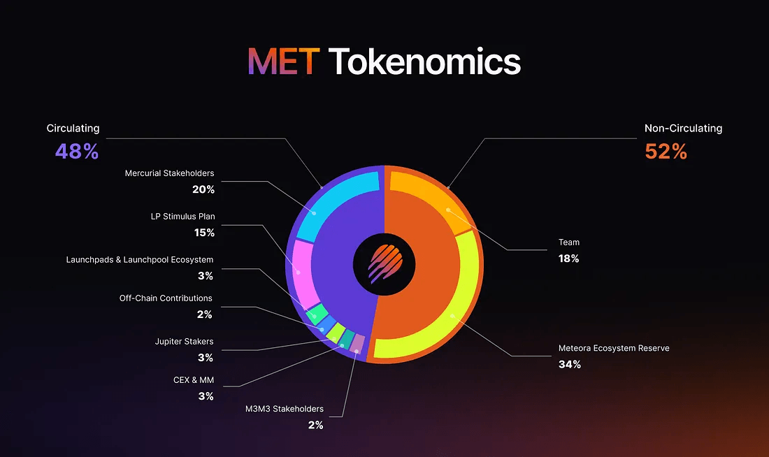 Meteora Details Tokenomics for Upcoming MET Launch