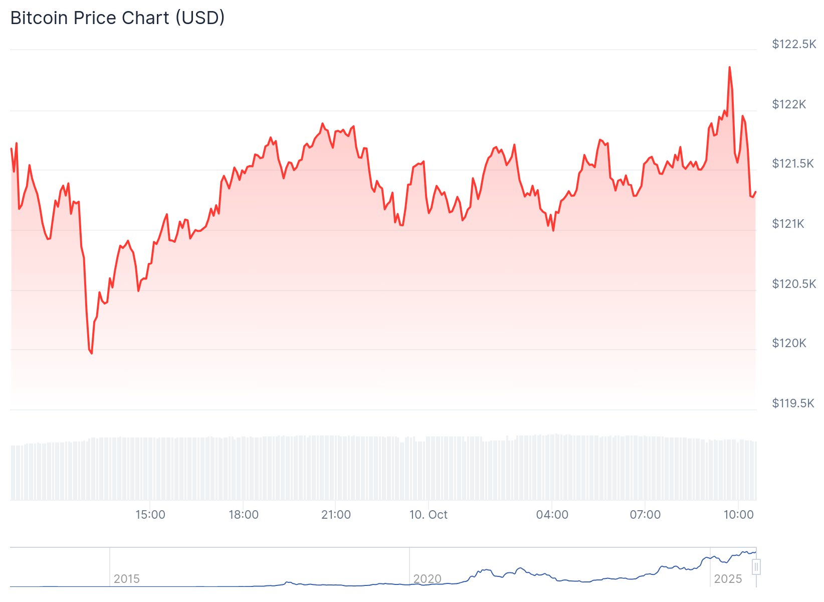Crypto Markets Stall as Traders Bet Government Shutdown Will Extend into November