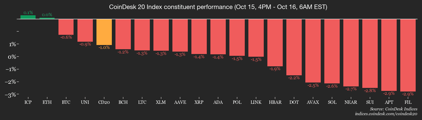 Bitcoin Traders Eye 113K–115k, While Alts Get Decimated Again: Crypto Daybook Americas