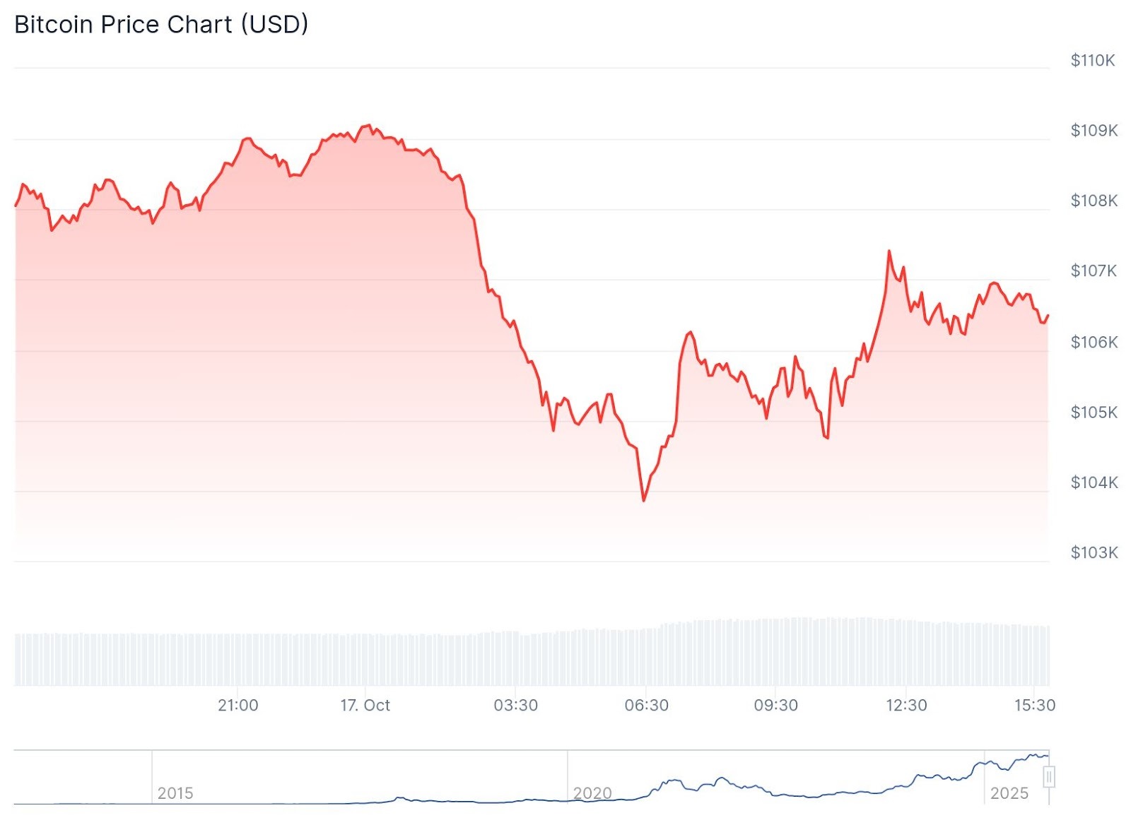 Bitcoin Slides Below 7,000 as Crypto Market Hits Four-Day Losing Streak
